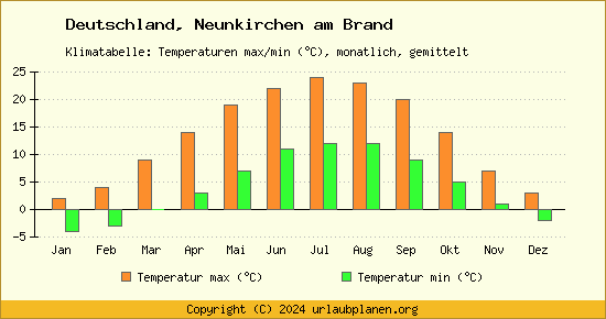 Klimadiagramm Neunkirchen am Brand (Wassertemperatur, Temperatur)