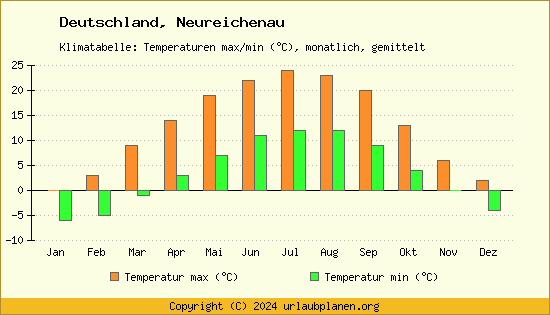Klimadiagramm Neureichenau (Wassertemperatur, Temperatur)