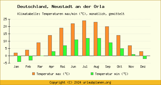 Klimadiagramm Neustadt an der Orla (Wassertemperatur, Temperatur)