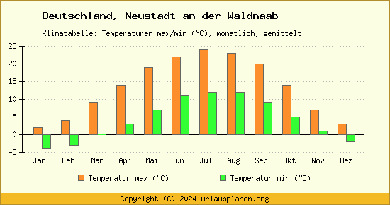 Klimadiagramm Neustadt an der Waldnaab (Wassertemperatur, Temperatur)