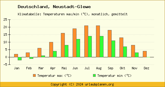 Klimadiagramm Neustadt Glewe (Wassertemperatur, Temperatur)