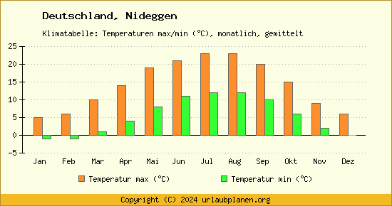 Klimadiagramm Nideggen (Wassertemperatur, Temperatur)
