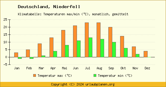Klimadiagramm Niederfell (Wassertemperatur, Temperatur)