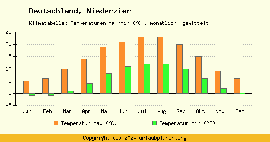 Klimadiagramm Niederzier (Wassertemperatur, Temperatur)