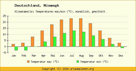 Klimadiagramm Niemegk (Wassertemperatur, Temperatur)