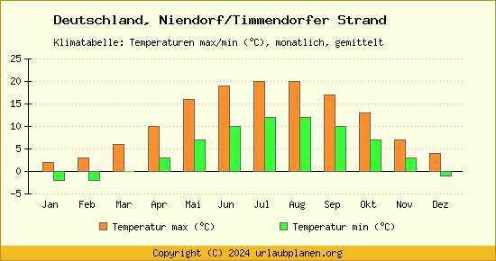 Klimadiagramm Niendorf/Timmendorfer Strand (Wassertemperatur, Temperatur)