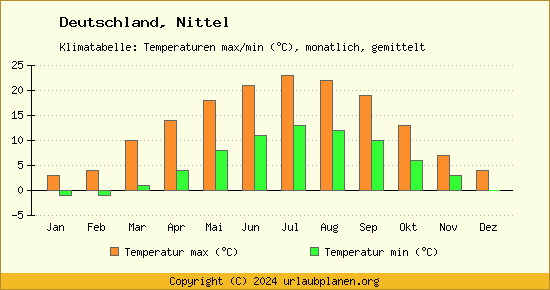 Klimadiagramm Nittel (Wassertemperatur, Temperatur)