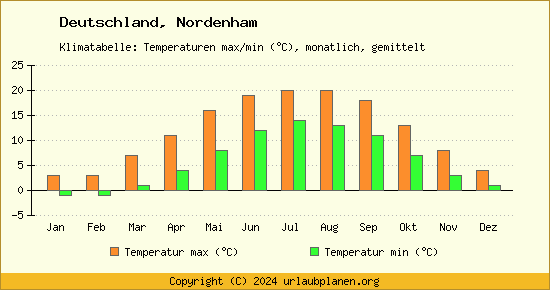 Klimadiagramm Nordenham (Wassertemperatur, Temperatur)