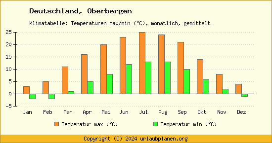 Klimadiagramm Oberbergen (Wassertemperatur, Temperatur)