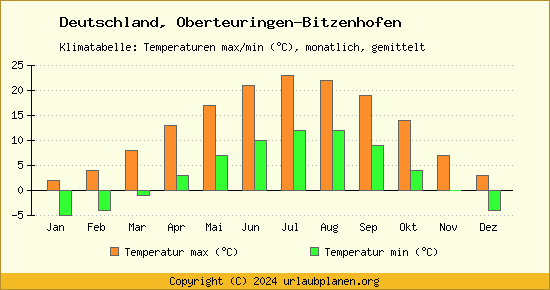 Klimadiagramm Oberteuringen Bitzenhofen (Wassertemperatur, Temperatur)
