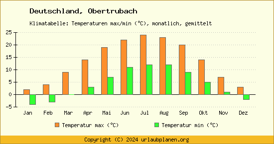 Klimadiagramm Obertrubach (Wassertemperatur, Temperatur)