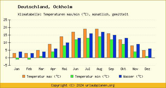 Klimadiagramm Ockholm (Wassertemperatur, Temperatur)