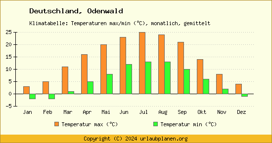 Klimadiagramm Odenwald (Wassertemperatur, Temperatur)