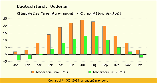 Klimadiagramm Oederan (Wassertemperatur, Temperatur)