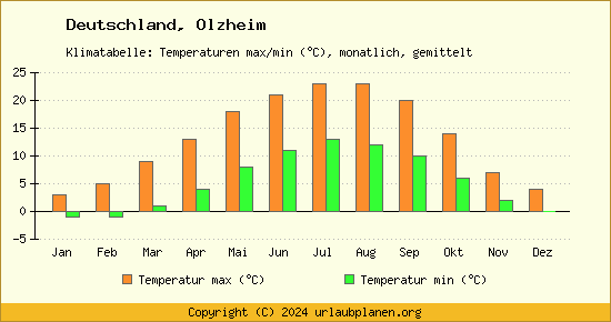 Klimadiagramm Olzheim (Wassertemperatur, Temperatur)