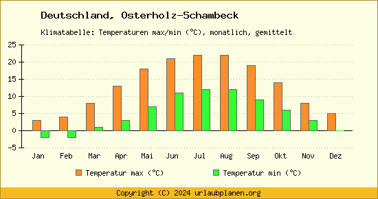 Klimadiagramm Osterholz Schambeck (Wassertemperatur, Temperatur)
