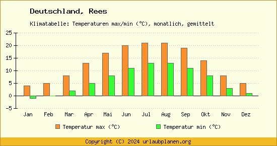 Klimadiagramm Rees (Wassertemperatur, Temperatur)