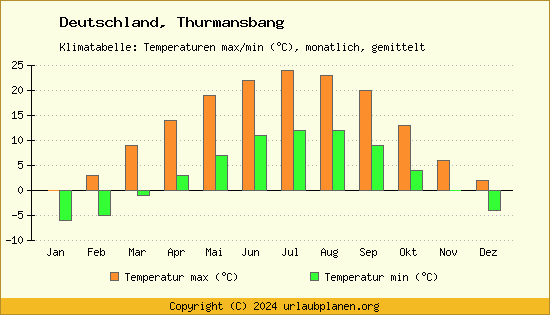 Klimadiagramm Thurmansbang (Wassertemperatur, Temperatur)