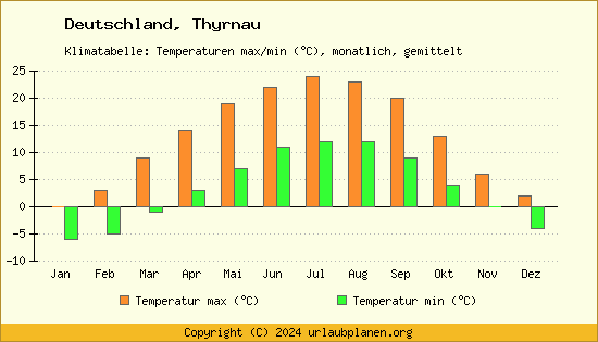 Klimadiagramm Thyrnau (Wassertemperatur, Temperatur)
