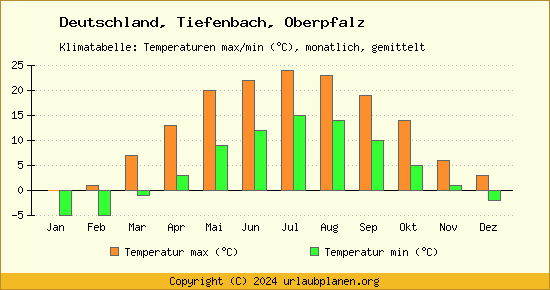 Klimadiagramm Tiefenbach, Oberpfalz (Wassertemperatur, Temperatur)