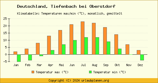 Klimadiagramm Tiefenbach bei Oberstdorf (Wassertemperatur, Temperatur)