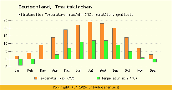 Klimadiagramm Trautskirchen (Wassertemperatur, Temperatur)