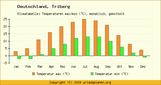Klimadiagramm Triberg (Wassertemperatur, Temperatur)
