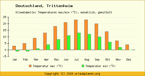 Klimadiagramm Trittenheim (Wassertemperatur, Temperatur)