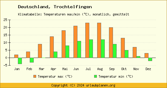 Klimadiagramm Trochtelfingen (Wassertemperatur, Temperatur)