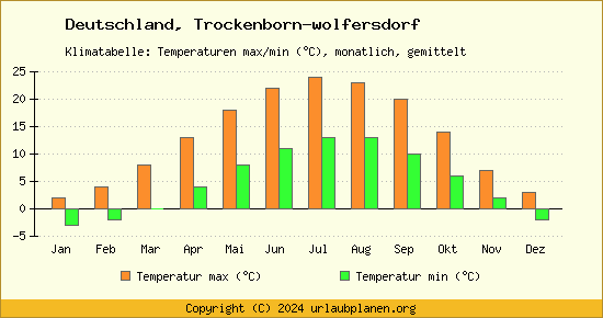 Klimadiagramm Trockenborn wolfersdorf (Wassertemperatur, Temperatur)