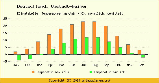 Klimadiagramm Ubstadt Weiher (Wassertemperatur, Temperatur)
