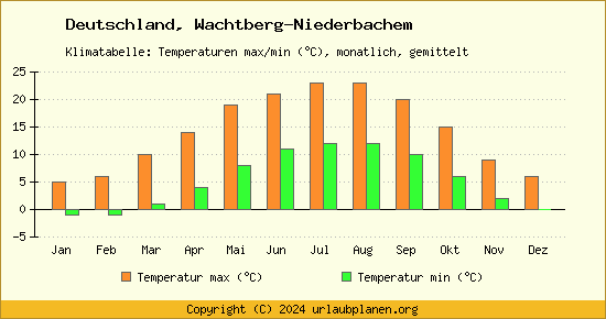 Klimadiagramm Wachtberg Niederbachem (Wassertemperatur, Temperatur)