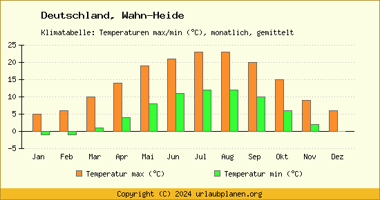 Klimadiagramm Wahn Heide (Wassertemperatur, Temperatur)