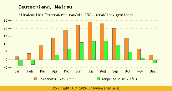 Klimadiagramm Waldau (Wassertemperatur, Temperatur)