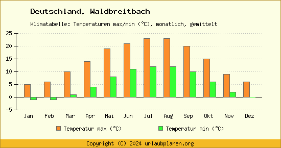 Klimadiagramm Waldbreitbach (Wassertemperatur, Temperatur)