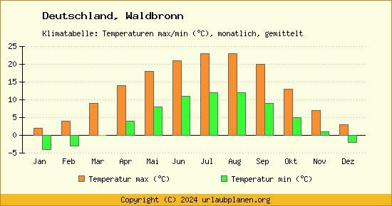 Klimadiagramm Waldbronn (Wassertemperatur, Temperatur)