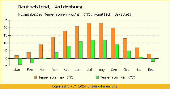 Klimadiagramm Waldenburg (Wassertemperatur, Temperatur)