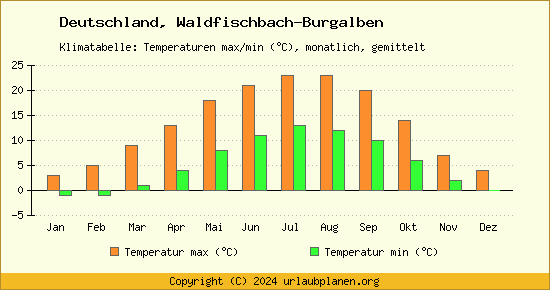 Klimadiagramm Waldfischbach Burgalben (Wassertemperatur, Temperatur)