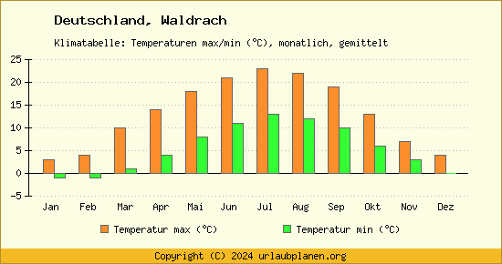 Klimadiagramm Waldrach (Wassertemperatur, Temperatur)