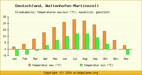 Klimadiagramm Waltenhofen Martinszell (Wassertemperatur, Temperatur)