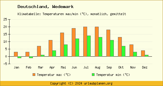 Klimadiagramm Wedemark (Wassertemperatur, Temperatur)