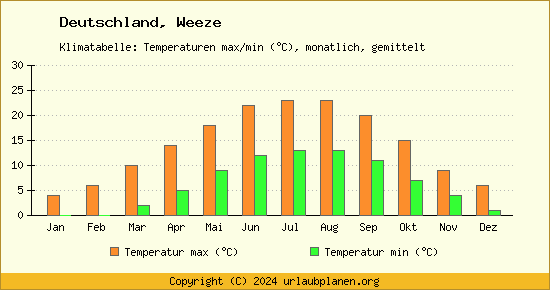 Klimadiagramm Weeze (Wassertemperatur, Temperatur)