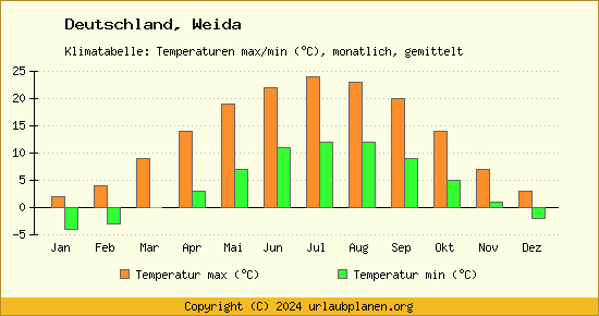 Klimadiagramm Weida (Wassertemperatur, Temperatur)