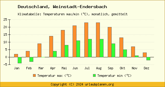 Klimadiagramm Weinstadt Endersbach (Wassertemperatur, Temperatur)