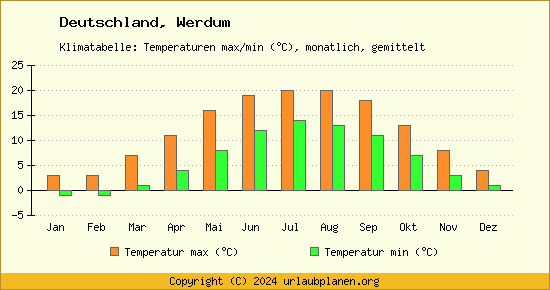 Klimadiagramm Werdum (Wassertemperatur, Temperatur)