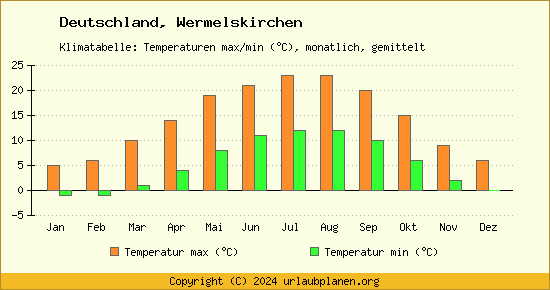 Klimadiagramm Wermelskirchen (Wassertemperatur, Temperatur)