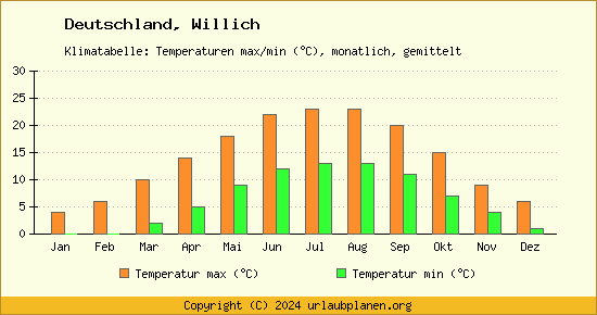 Klimadiagramm Willich (Wassertemperatur, Temperatur)