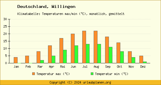 Klimadiagramm Willingen (Wassertemperatur, Temperatur)