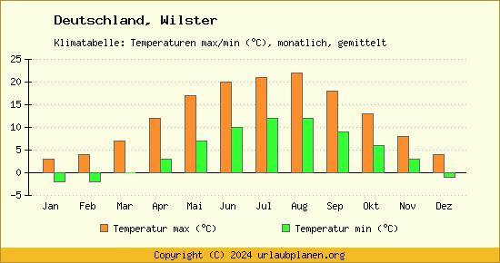 Klimadiagramm Wilster (Wassertemperatur, Temperatur)