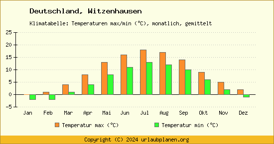 Klimadiagramm Witzenhausen (Wassertemperatur, Temperatur)
